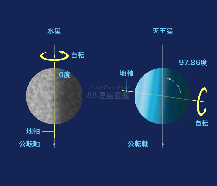 自転と公転｜やさしい88星座図鑑