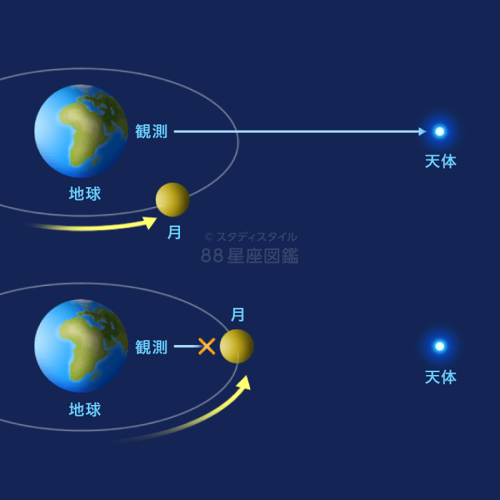 星食のしくみ｜やさしい88星座図鑑