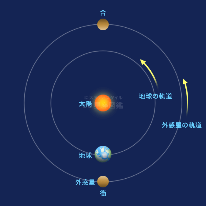 惑星