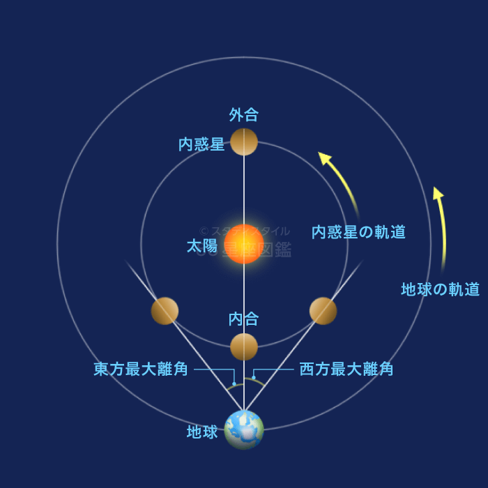 惑星